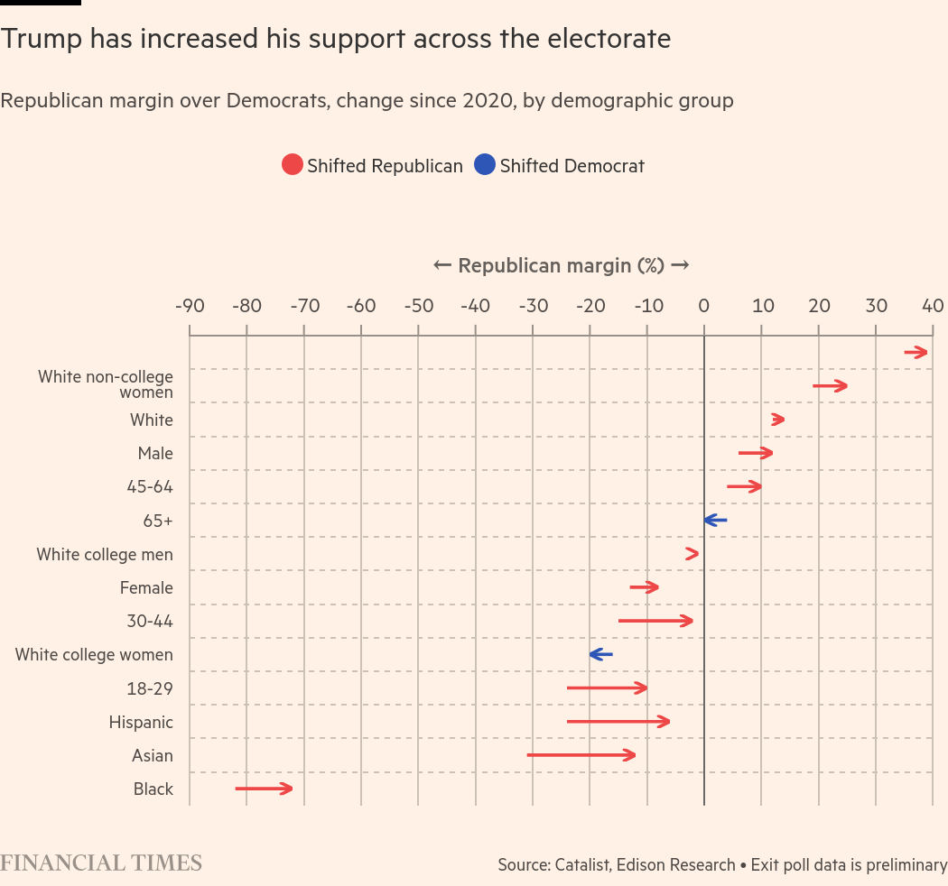 /brief/img/Screenshot 2024-11-06 at 06-31-23 The swing to Trump in maps and charts.png